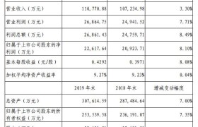 峨眉山A:2019年营收11.08亿 Q1预亏8800万元