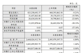 张家界:2019年净利润1105.59万元 减幅约58%