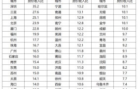 50城房价收入比,终于降了!北上广降幅超6%