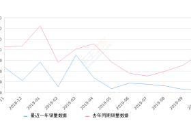 2019年10月份劲炫ASX销量1075台, 同比下降62.19%