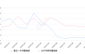 2019年10月份五菱之光销量1368台, 同比下降73.75%