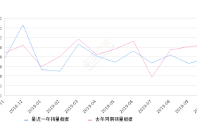 2019年10月份楼兰销量1914台, 同比下降27.86%