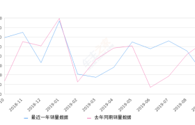 2019年9月份宝马X1销量6951台, 同比下降20.79%