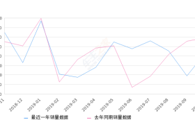 2019年10月份宝马X1销量8155台, 同比下降9%