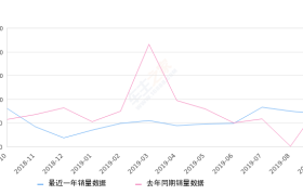 2019年9月份逸动销量6876台, 同比下降19.2%