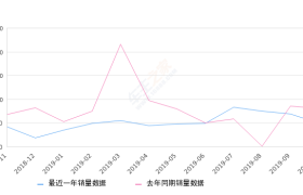 2019年10月份逸动销量4923台, 同比下降38.59%