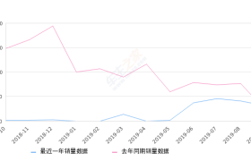 2019年9月份众泰Z360销量312台, 同比增长24.3%