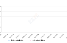 2019年9月份秦新能源销量2150台, 同比下降64.61%