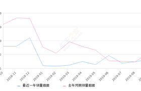 2019年9月份起亚K3销量3275台, 同比下降40.36%