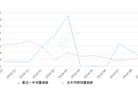 2019年9月份昂科拉销量976台, 同比下降24.05%