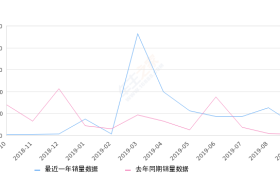 2019年9月份胜达销量478台, 同比增长939.13%