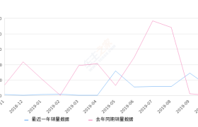 2019年10月份瑞风S5销量600台, 同比增长8471.43%