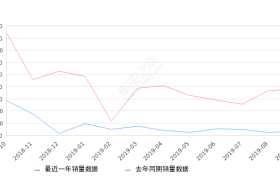 2019年9月份朗行销量320台, 同比下降91.69%