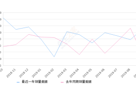 2019年9月份奇瑞E3销量1121台, 同比增长276.17%