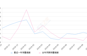 2019年9月份东风风神AX7销量2744台, 同比下降20.42%