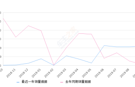 2019年9月份众泰Z500EV销量218台, 同比增长2080%