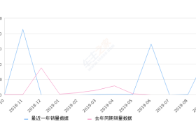 2019年9月份华颂7销量500台, 环比增长24900%