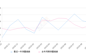 2019年9月份五菱荣光V销量13883台, 同比增长14.73%