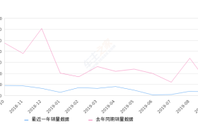 2019年9月份开瑞K50销量310台, 同比下降72.05%