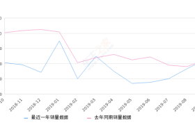 2019年9月份博越销量21378台, 同比增长0.52%