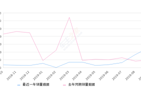 2019年9月份金牛座销量1260台, 同比增长166.38%