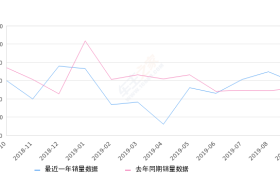 2019年9月份凯迪拉克XT5销量5793台, 同比增长12.2%