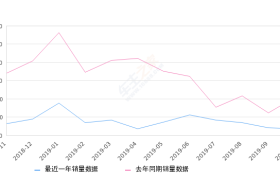 2019年10月份科雷傲销量349台, 同比下降83.15%