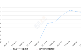 2019年10月份金杯快运销量1313台, 环比下降4.79%