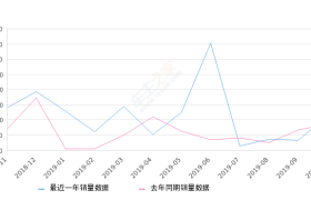 2019年10月份东风风神E70销量1121台, 同比增长31.11%