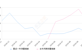 2019年10月份宝骏360销量4246台, 同比下降64.51%