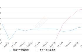 2019年10月份领克02销量2119台, 同比下降63.25%