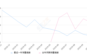 2019年10月份途达销量359台, 同比下降68.43%