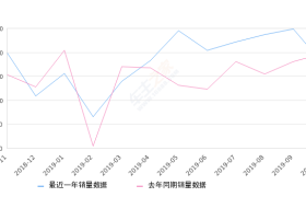 2019年10月份宝马5系销量13133台, 同比下降5.43%