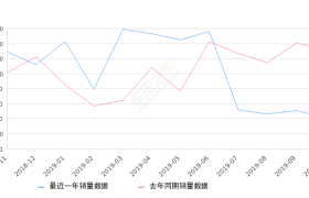 2019年10月份飞度销量4212台, 同比下降68.5%