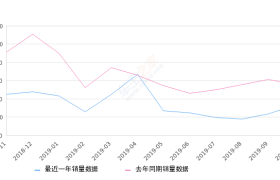 2019年10月份君越销量3305台, 同比下降40.57%