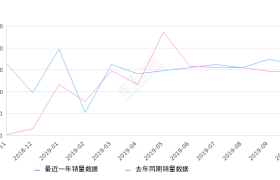 2019年10月份凯美瑞销量16375台, 同比增长13.76%