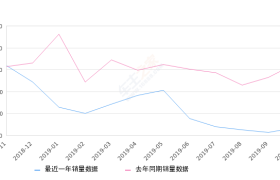 2019年10月份皇冠销量343台, 同比下降89.49%