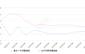 2019年10月份远景销量7388台, 同比下降34.04%