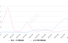 2019年10月份福瑞迪销量1833台, 同比增长554.64%