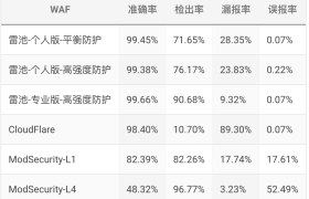 2025值得推荐的Web 应用防火墙 — 雷池WAF