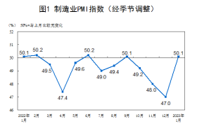 统计局：1月制造业PMI为50.1%重回扩张区间，建筑业景气上升