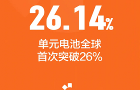 钙钛矿单元电池效率全球首次超过26%！光因科技再次刷新世界纪录！