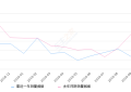 2019年10月份宝骏630销量336台, 同比下降17.65%