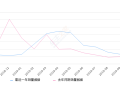 2019年10月份众泰T300销量3095台, 同比增长31.14%