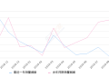 2019年9月份欧诺销量3108台, 同比下降56.29%