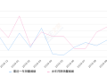 2019年10月份奥迪Q3销量6370台, 同比下降9.44%