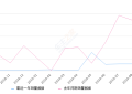 2019年9月份瑞风S5销量1446台, 同比增长1317.65%