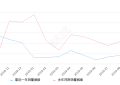 2019年9月份速派销量1041台, 同比下降74.48%