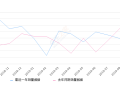 2019年9月份奇瑞E3销量1121台, 同比增长276.17%