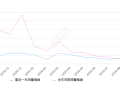 2019年9月份众泰T600销量2033台, 同比增长38.96%